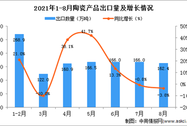 2021年8月中国陶瓷产品出口数据统计分析