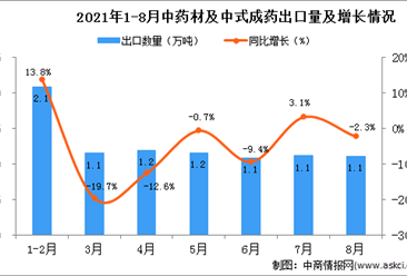 2021年8月中国中药材及中式成药出口数据统计分析