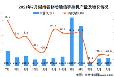 2021年7月湖南省移动通信手持机产量数据统计分析