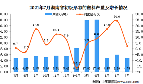 2021年7月湖南省初级形态的塑料产量数据统计分析