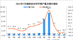 2021年7月湖南省化学纤维产量数据统计分析