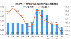 2021年7月湖南省合成洗涤剂产量数据统计分析