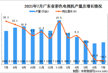 2021年7月广东省彩色电视机产量数据统计分析