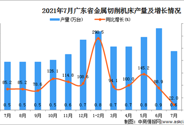 2021年7月广东省金属切削机床产量数据统计分析