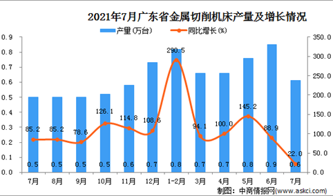 2021年7月广东省金属切削机床产量数据统计分析