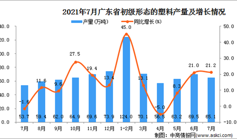 2021年7月广东省初级形态的塑料产量数据统计分析
