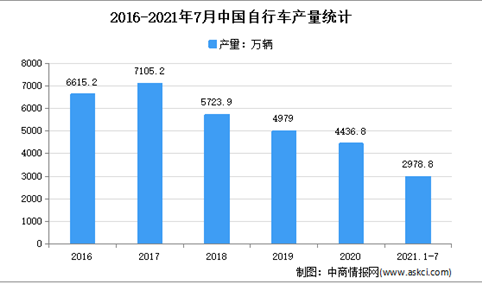 2021年1-7月中国自行车行业运行情况分析：电动自行车产量2015.8万辆