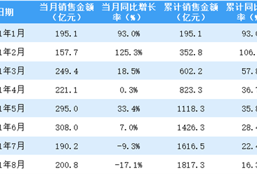 2021年8月龙湖集团销售简报：销售额同比下降17.1%（附图表）