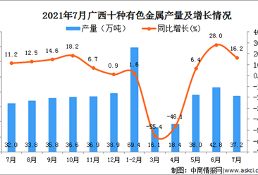 2021年7月广西壮族自治区十种有色金属产量数据统计分析