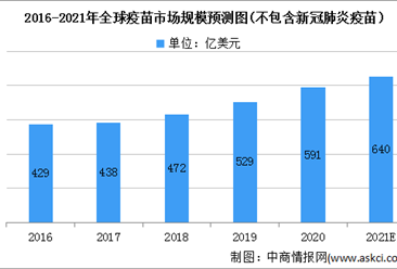 2021年全球疫苗市場發展現狀分析：中國疫苗市場快速增長（圖）