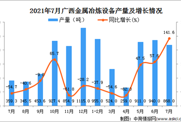 2021年7月广西壮族自治区金属冶炼设备产量数据统计分析