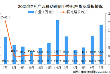 2021年7月广西壮族自治区移动通信手持机产量数据统计分析