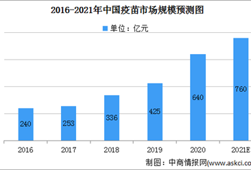 2021年中國疫苗市場規模及發展前景預測分析（圖）