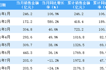 2021年8月招商蛇口销售简报：销售额同比下降24.1%（附图表）