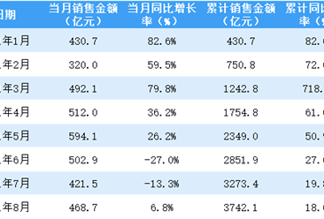 2021年8月保利地产销售简报：销售额同比增长6.8%（附图表）