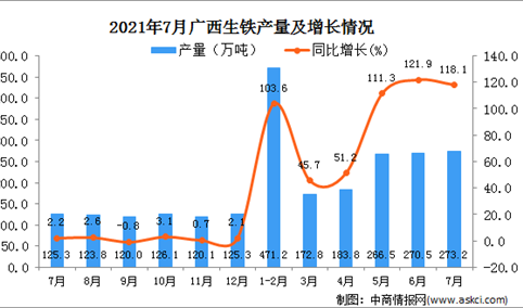 2021年7月广西壮族自治区生铁产量数据统计分析