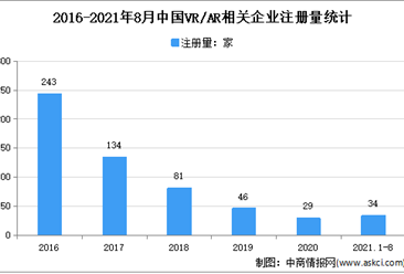 2021年1-8月中國VR/AR企業大數據分析：主要集中在北上廣