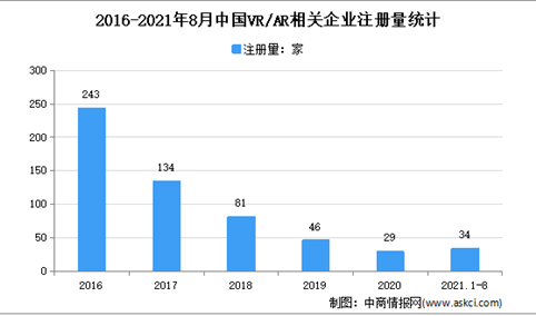 2021年1-8月中国VR/AR企业大数据分析：主要集中在北上广