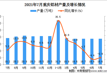 2021年7月重庆市铝材产量数据统计分析