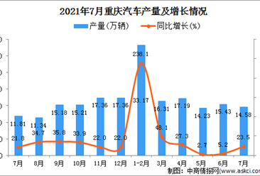 2021年7月重庆市汽车产量数据统计分析