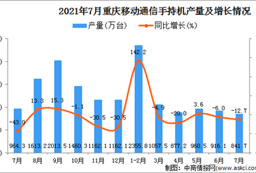 2021年7月重庆市移动通信手持机产量数据统计分析