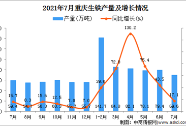 2021年7月重庆市生铁产量数据统计分析