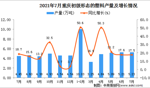 2021年7月重庆市初级形态的塑料产量数据统计分析