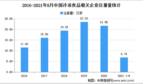 2021年1-8月中国冷冻食品企业大数据分析：集中在广东、湖南、浙江