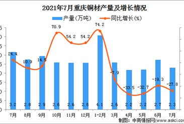 2021年7月重庆市铜材产量数据统计分析