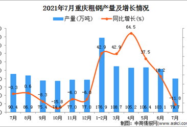 2021年7月重庆市粗钢产量数据统计分析