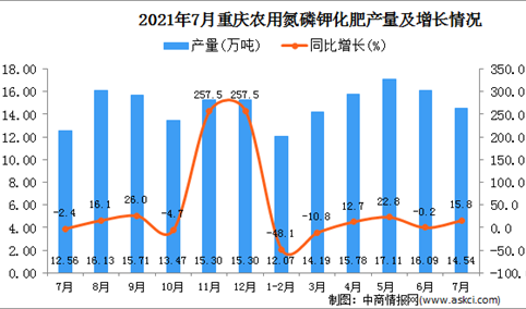 2021年7月重庆市农用氮磷钾化肥产量数据统计分析