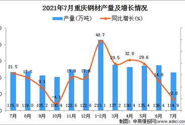2021年7月重庆市钢材产量数据统计分析