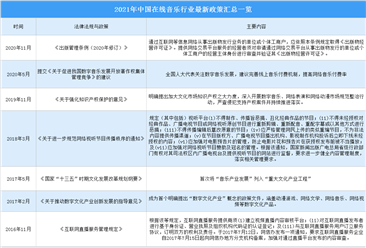 2021年中国在线音乐行业最新政策汇总一览（图）