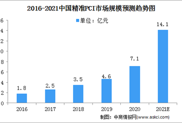 2021中国心血管疾病行业市场规模及细分市场预测分析（图）