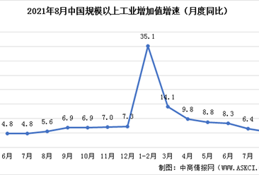 2021年1-8月国民经济运行情况：工业增加值同比增长5.3%（图）