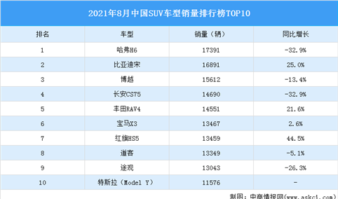 2021年8月中国SUV车型销量排行榜TOP10（附榜单）