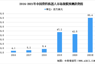 2021年中国骨科机器人市场规模及未来发展趋势预测分析（图）