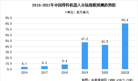 2021年中国骨科机器人市场规模及未来发展趋势预测分析（图）