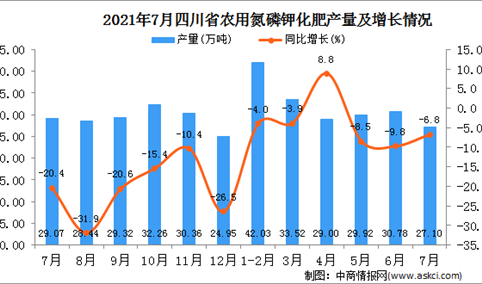 2021年7月四川省农用氮磷钾化肥产量数据统计分析
