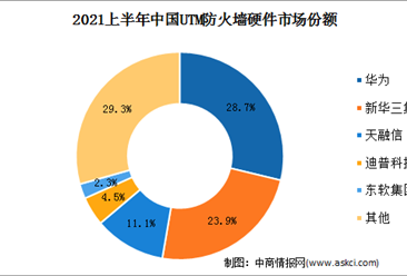 IDC：2021上半年中国网络安全硬件市场规模达12.5亿美元（图）