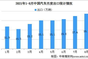2021年8月中国汽车出口情况：汽车出口量创同期历史新高（图）