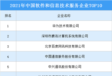 2021年中国软件和信息技术服务企业TOP100（图）