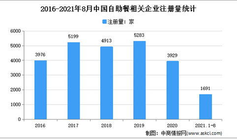 自助餐日渐没落：2021年1-8月中国自助餐企业大数据分析（图）