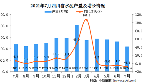 2021年7月四川省水泥产量数据统计分析