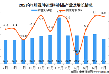 2021年7月四川省塑料制品产量数据统计分析