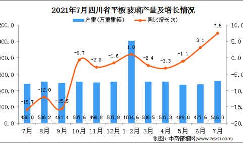 2021年7月四川省平板玻璃产量数据统计分析