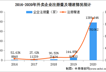 外卖企业注册量增长1389.64% 2021年中国外卖行业市场现状分析（图）