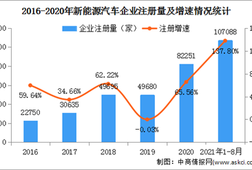 新能源车企注册量同比增长137.8% 2021年中国新能源汽车行业市场现状分析（图）