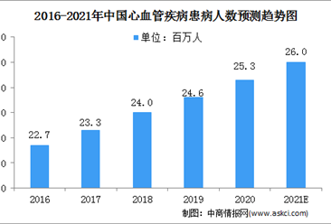 2021中國心血管疾病行業市場規模及發展前景（圖）