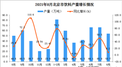 2021年8月北京市飲料產量數據統計分析